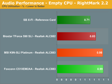 Audio Performance - Empty CPU - RightMark 2.2